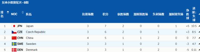 开云体育-【冬奥女冰】中国遭瑞典逆转 晋级八强希望渺茫