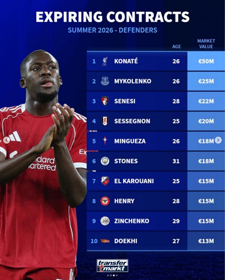 开云-德转列今夏合同到期十大后卫球员身价，科纳特5000万欧居首